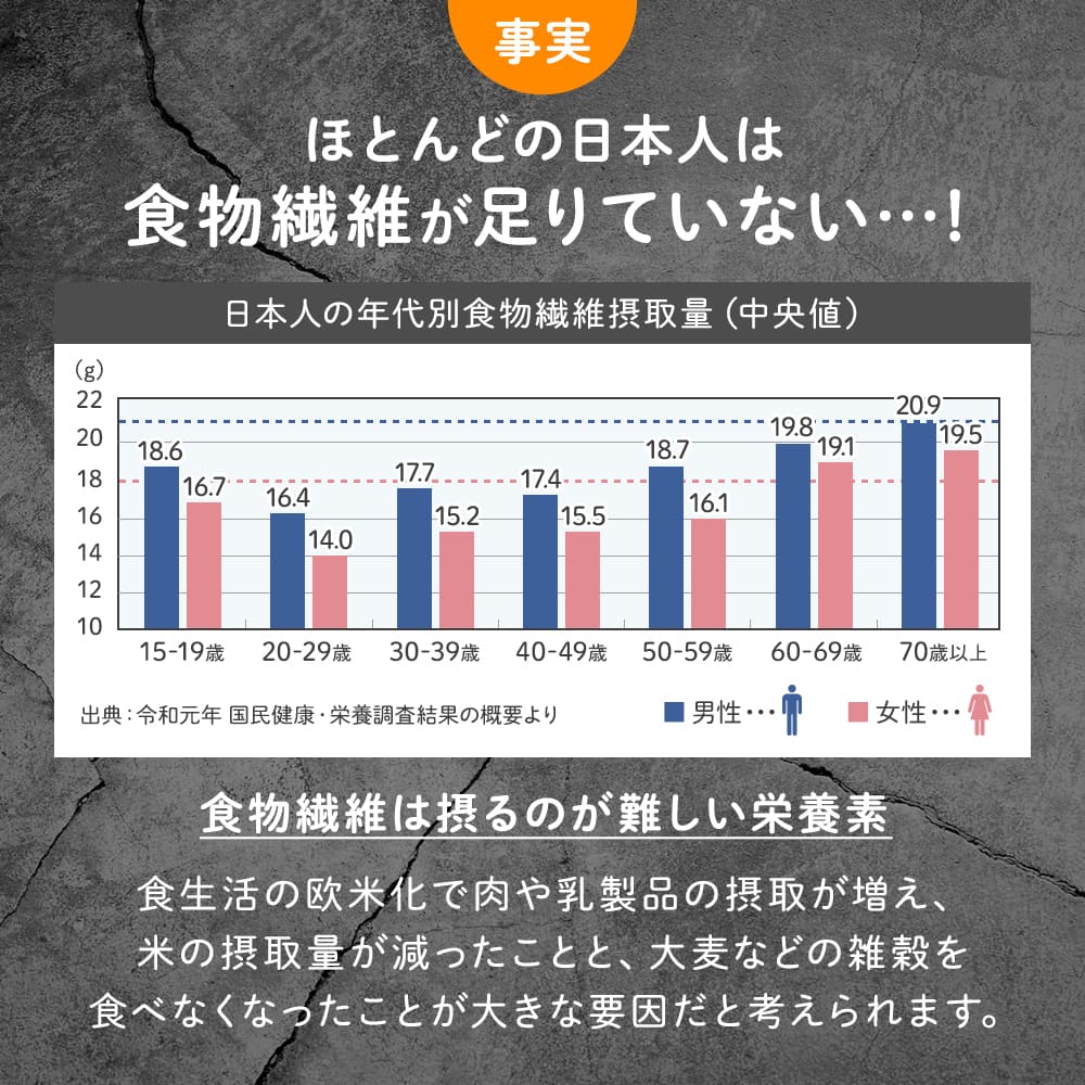 ほとんどの日本人は食物繊維が不足しがち