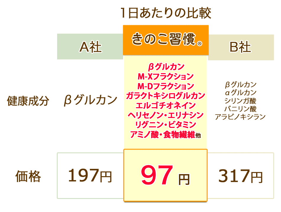 1日当たりの比較